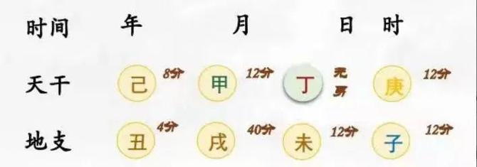 上述八字为日元是丁  丁为火,通过计算分值得出身弱身弱需要帮助,同我